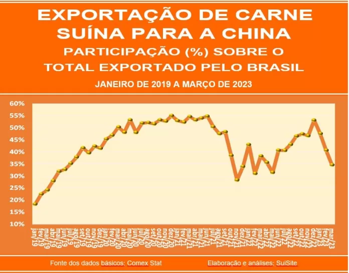 Embarques de carne suína para China perdem representativide