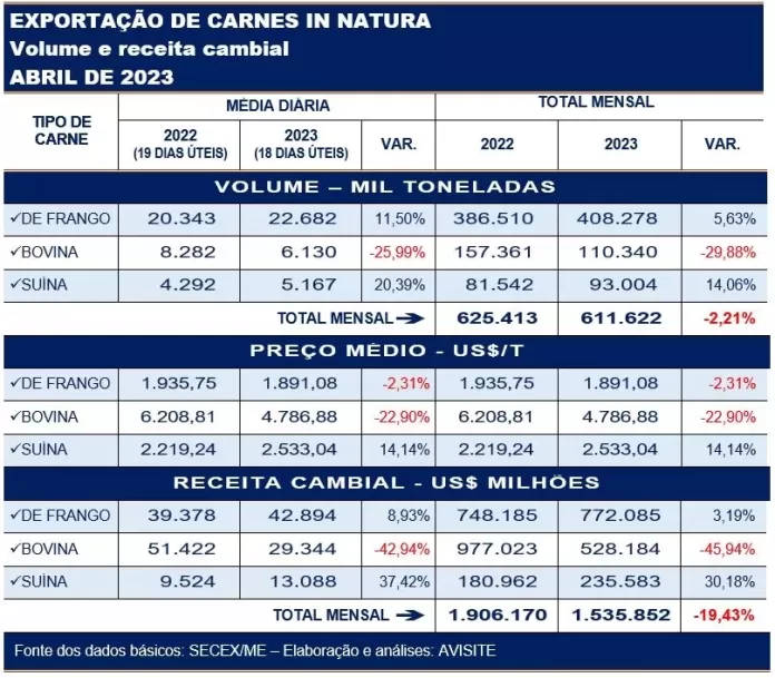 Desempenho exportador das carnes em abril de 2023