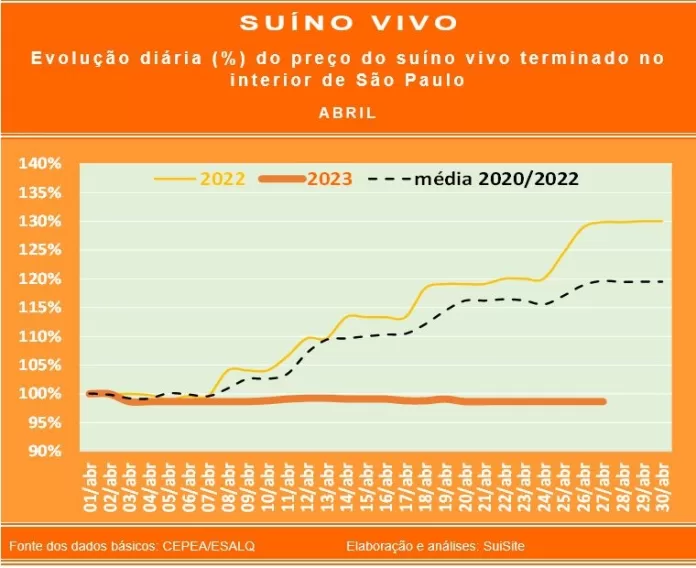 Suíno vivo: preço médio diário apresenta involução de 1,4%