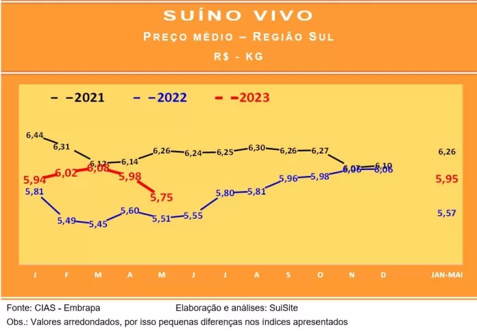 Preço do suíno vivo na região Sul absorveu nova