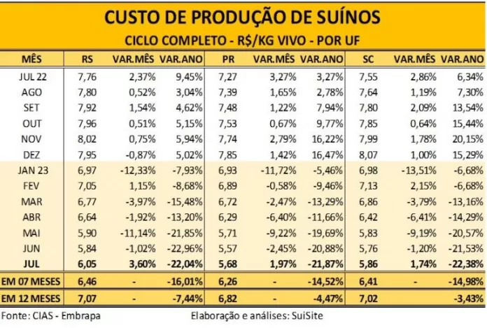 Custo de produção de suínos no RS, PR e SC em julho de 2023