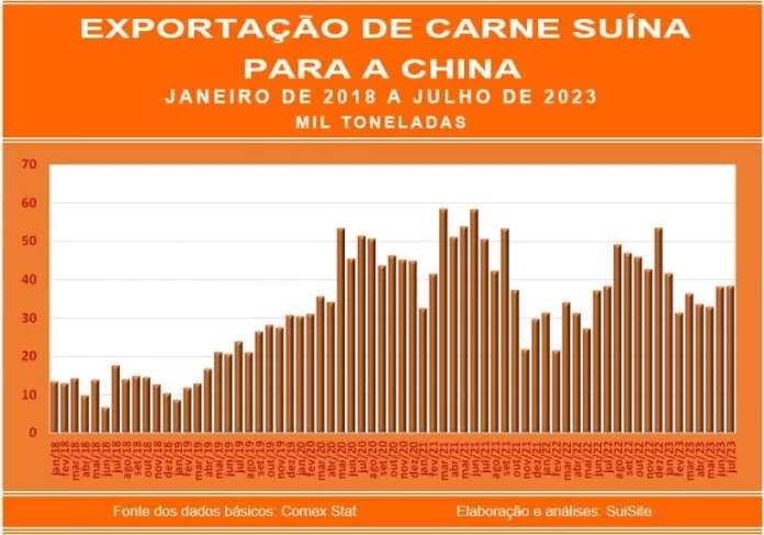 Exportação de carne suína para a China aumentou 14,2%