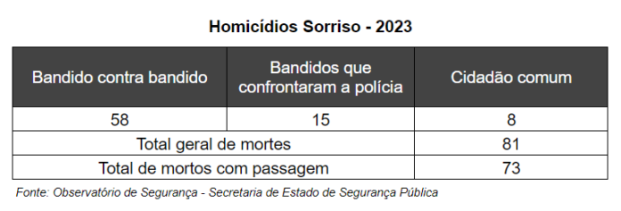 90% das mortes em Sorriso são de criminosos ligados a facções, conforme dados do Observatório da Segurança Pública