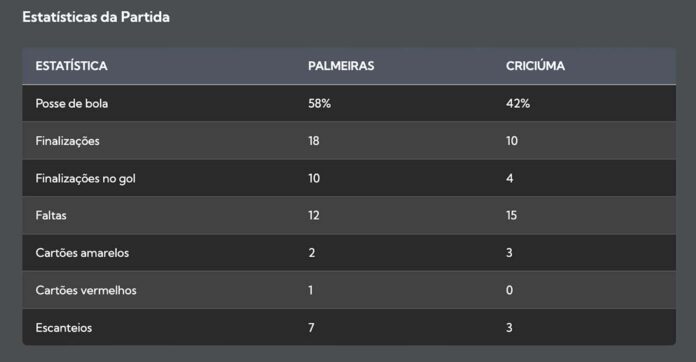 Palmeiras goleia Criciúma e assume a vice-liderança no Brasileirão